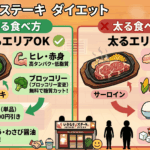 【最強ダイエット飯】いきなりステーキで痩せる！太らない注文術と最強メニューを徹底解説