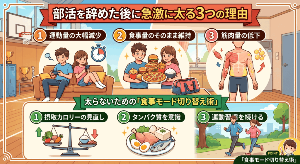 部活を辞めた後に急激に太る3つの理由と、太らないための「食事モード切り替え術」