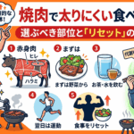 焼肉で太りにくい食べ方5選！選ぶべき部位と「リセット」の極意